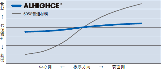 板厚方向的内部应力分布示意图