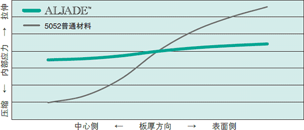 板厚方向的内部应力分布示意图