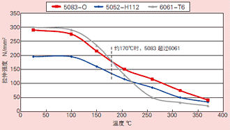 高温性能比较（拉伸强度）